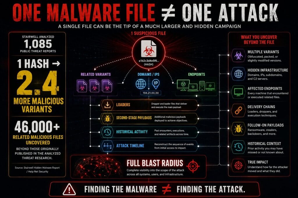 Finding the malware is not same as finfing the attack